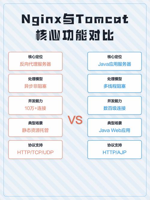 Tomcat与Nginx在特性与功能上有哪些差异对比？