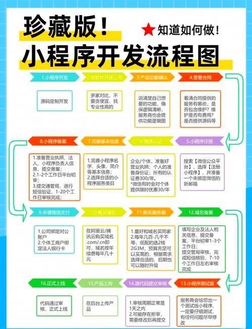 微信小程序开发，提前准备有哪些关键步骤？
