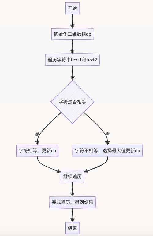 如何用PHP编写程序找出两个字符串的最长公共子串示例？