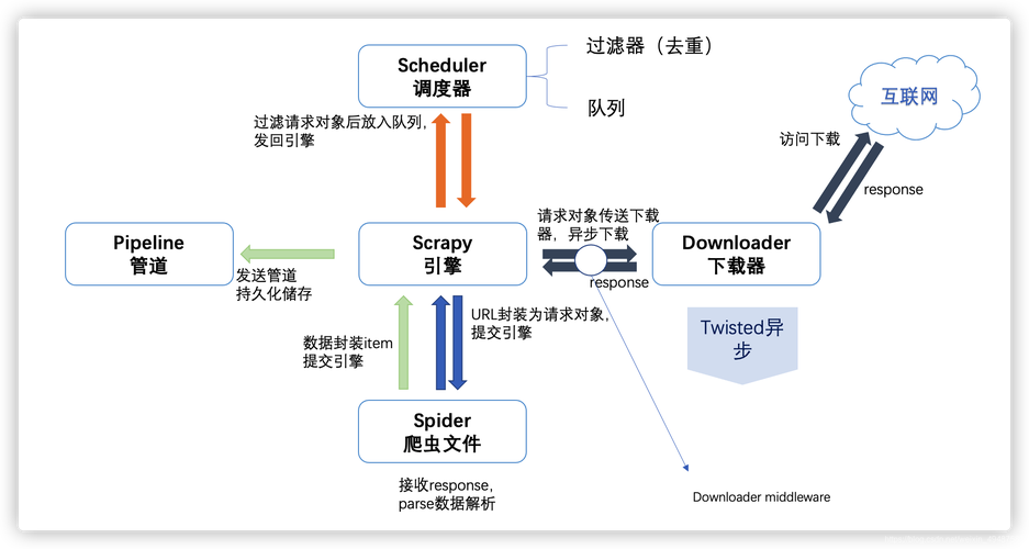 如何利用scrapy实现对中国社科院文献库数据的有效抓取？