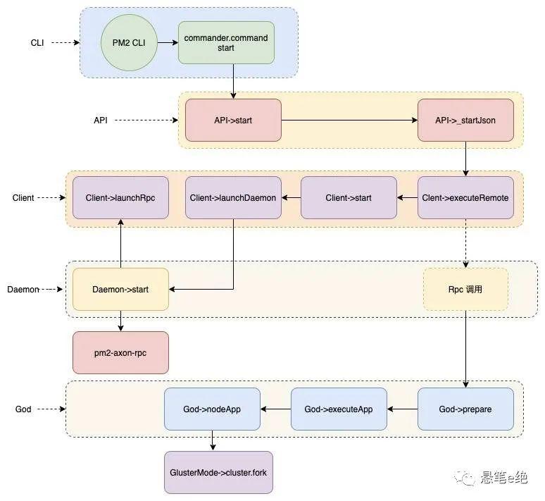 Node.js集群模式下进程管理原理剖析？