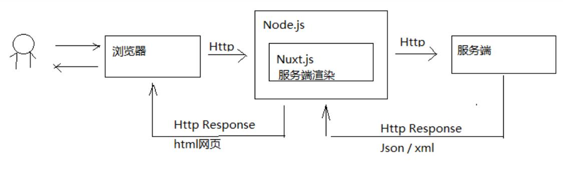 Nuxt.js服务端预渲染如何实现详细教程？
