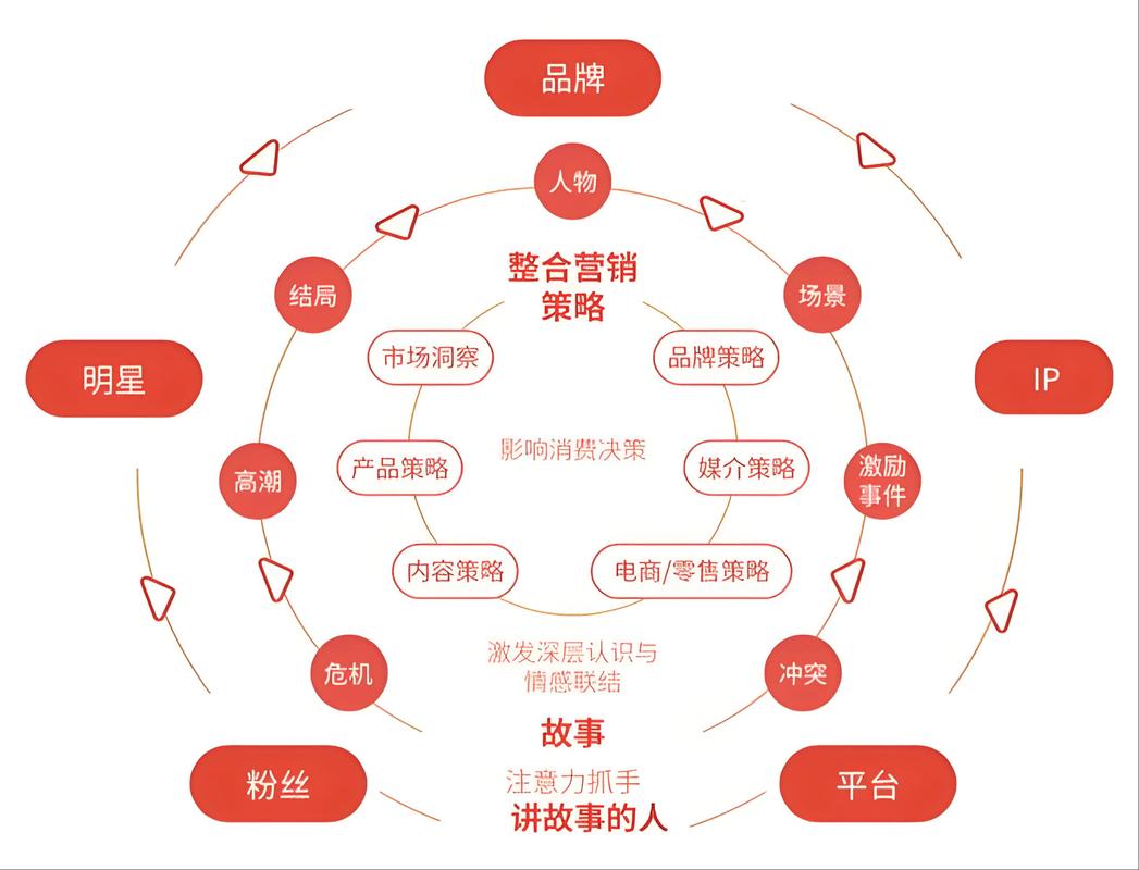 全网营销，如何快速崛起新势力？