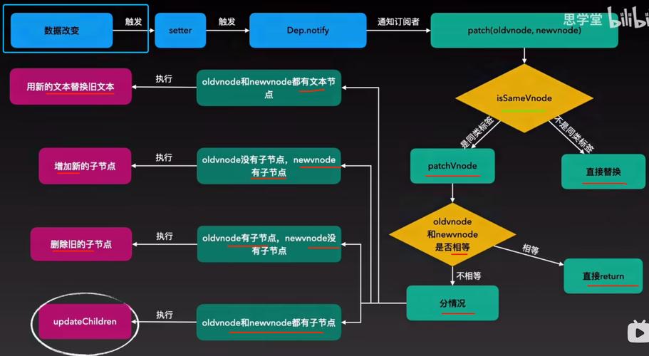 Vue2中数据如何触发视图更新？diff算法原理图解？