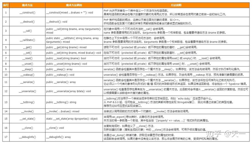 你熟悉PHP中的所有16个魔术方法吗？