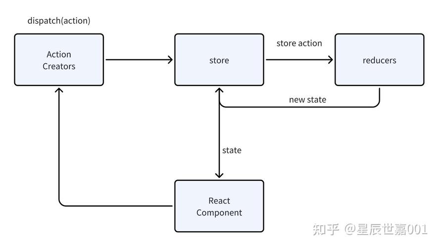 React项目中，Redux如何有效解决状态管理难题？