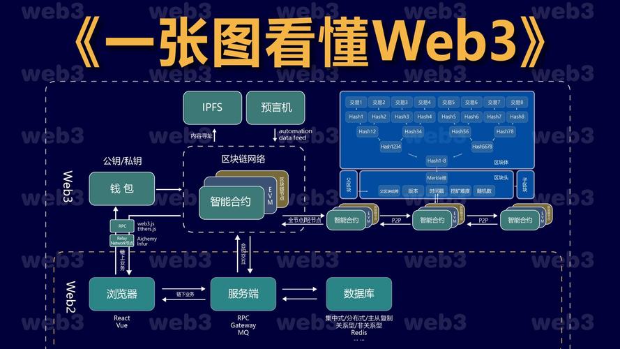 Web3时代，体量与交换量悄然变化，有多少人悄然试水？