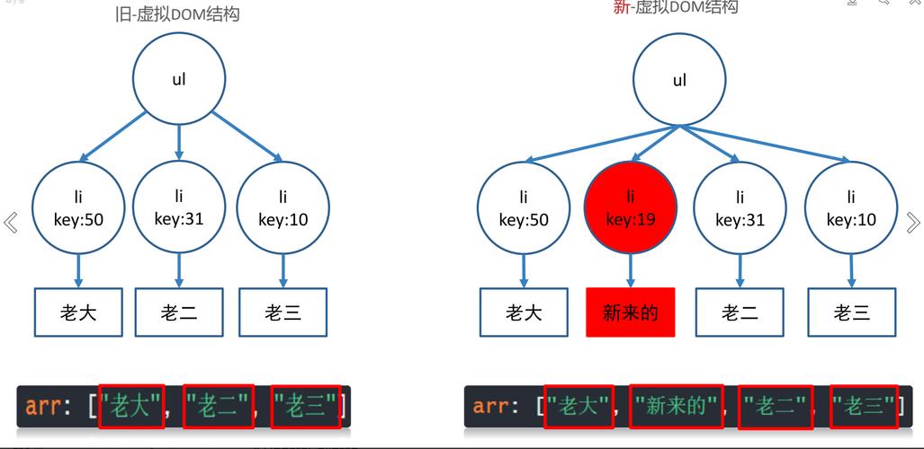 Vue中Diff算法是如何与虚拟DOM结合实现的？