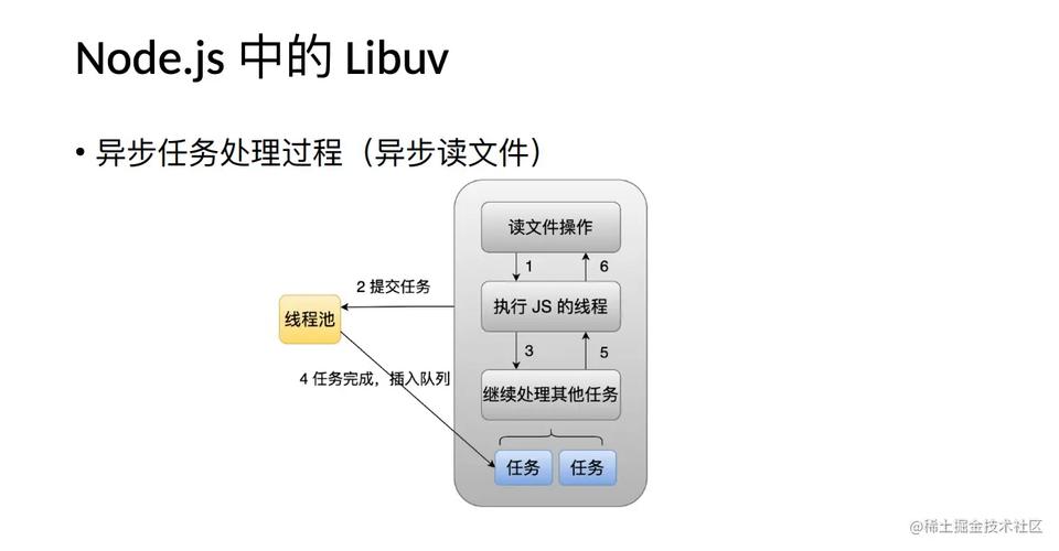 Node.js中libuv工作原理如何深入解析？