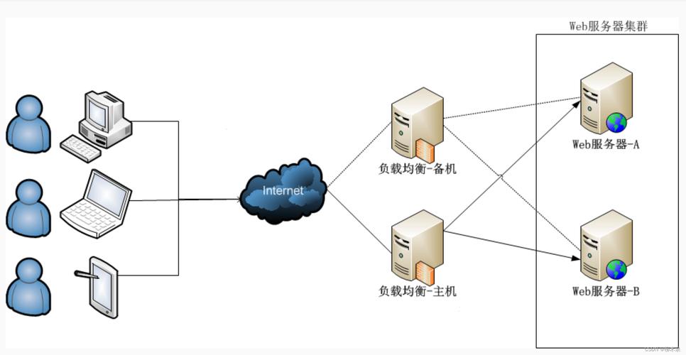 如何配置基于Keepalived LVS的Web集群，整合LAMP和NFS服务，并确保MySQL的高可用性？
