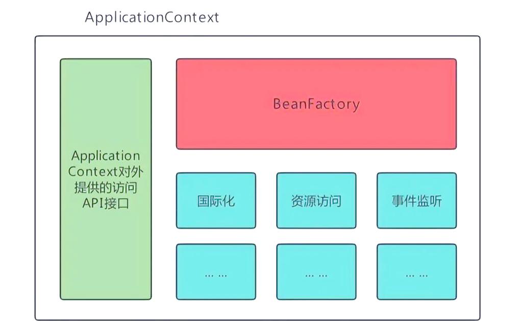 Spring中XmlBeanFactory容器是如何基本构建的？