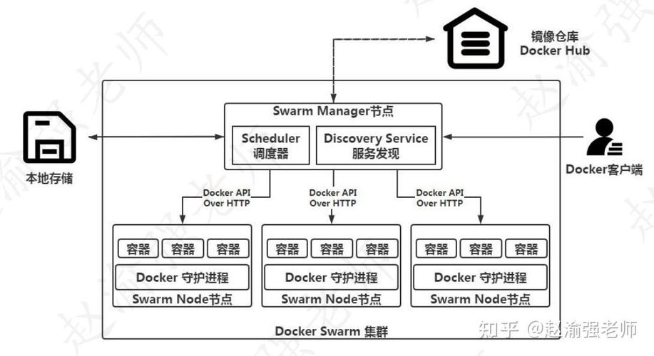如何通过Docker Swarm实现PHP应用集群化打包与部署？