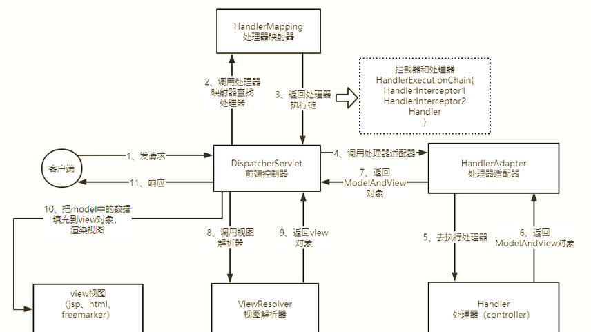SpringMVC与Struts2有哪些不同点及优缺点对比总结？