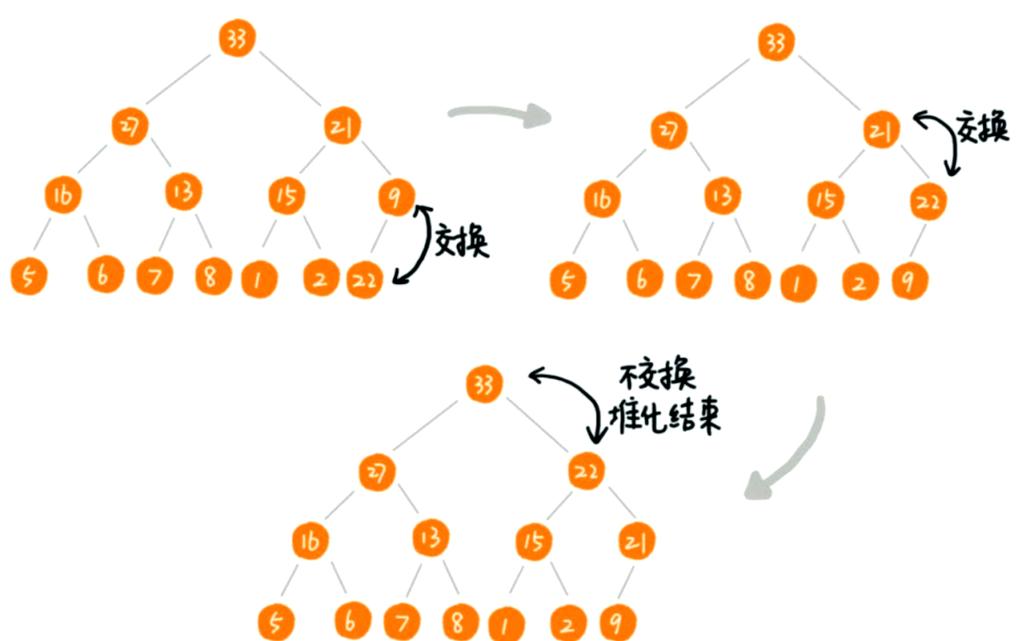 数据结构中的堆是如何实现的？