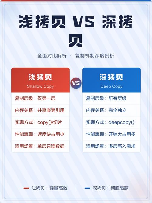 Python中如何正确运用深浅拷贝，并注意哪些潜在问题？