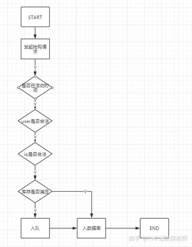 如何用PHP和Redis构建高效的秒杀活动流程？