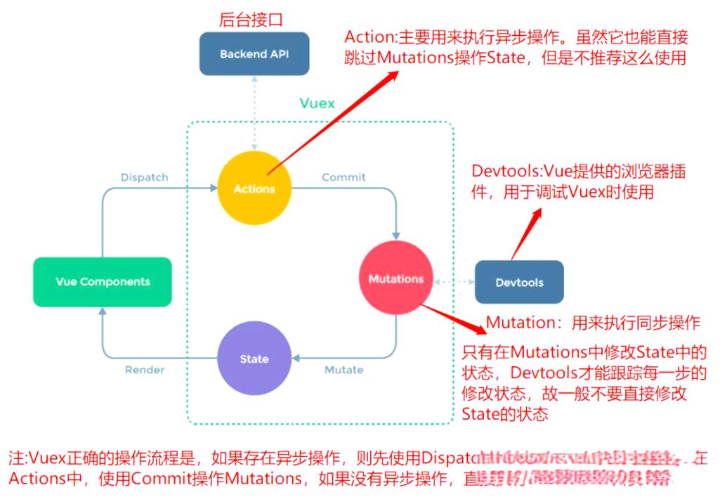 vuex的核心概念及基本用法如何详细解析？