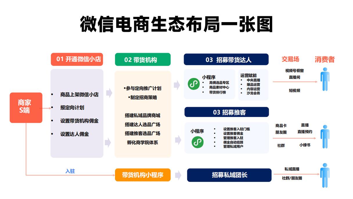 微信商城如何长尾效应最大化？