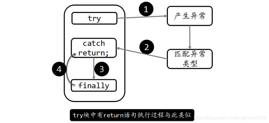 如何处理JavaScript异步队列中的try catch异常？