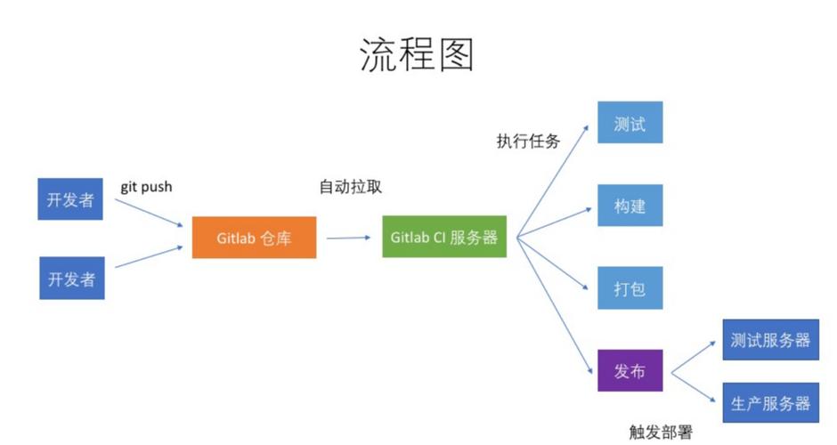 GitLab流程是如何运作并体现其基本概念？