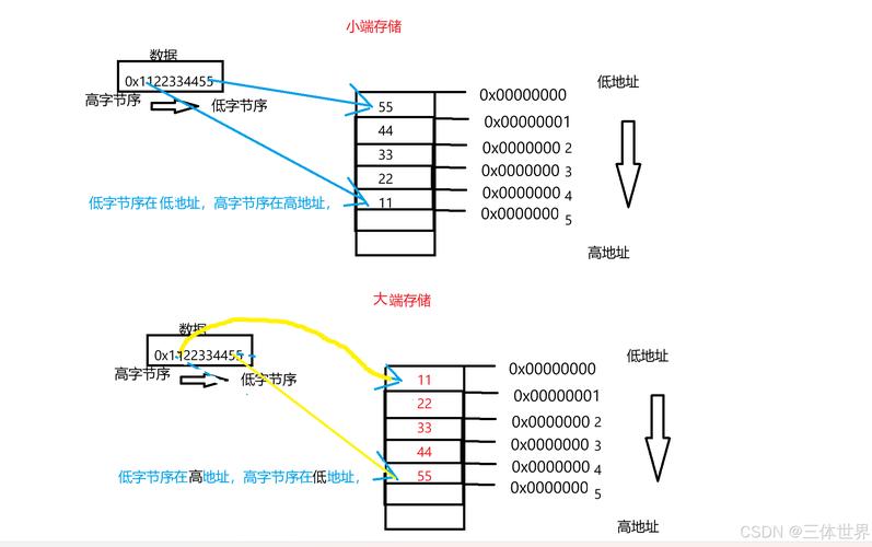 C语言中数据存储内存的原理是怎样的？