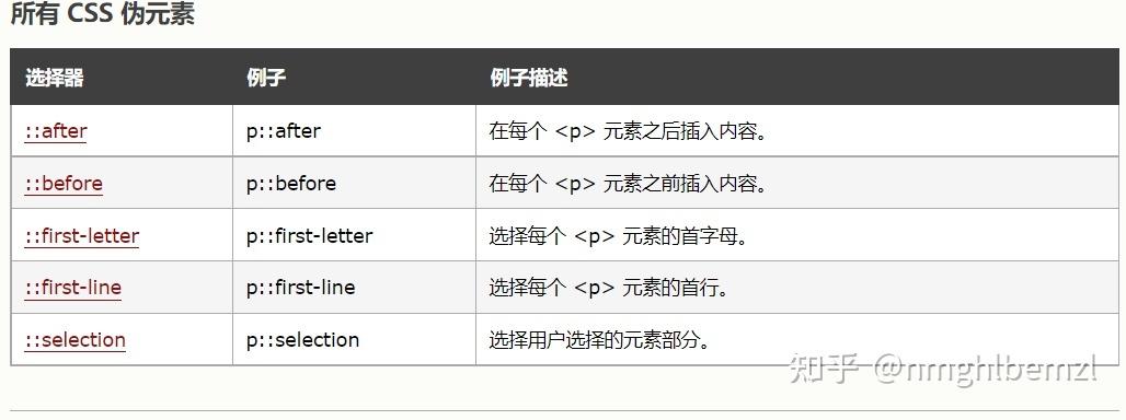CSS中支持哪些后代选择器类型？