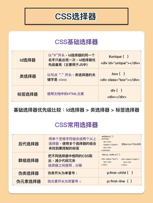 如何正确运用CSS类选择器和ID选择器？