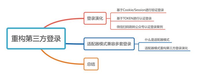 如何使用Zend Framework中间件实现应用程序的第三方登录与注册功能？