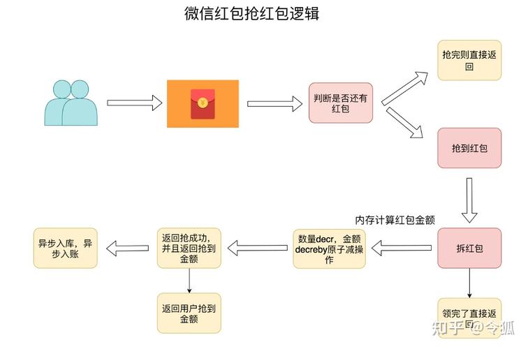 如何用JAVA实现类似微信的红包功能？