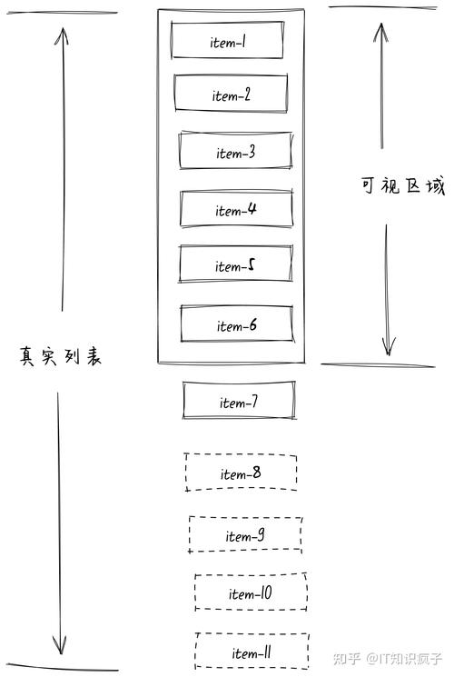 如何用Vue编写实现虚拟列表的代码示例？