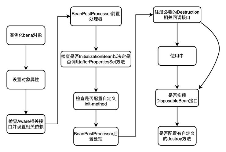 Java注解如何管理Bean作用域与生命周期？
