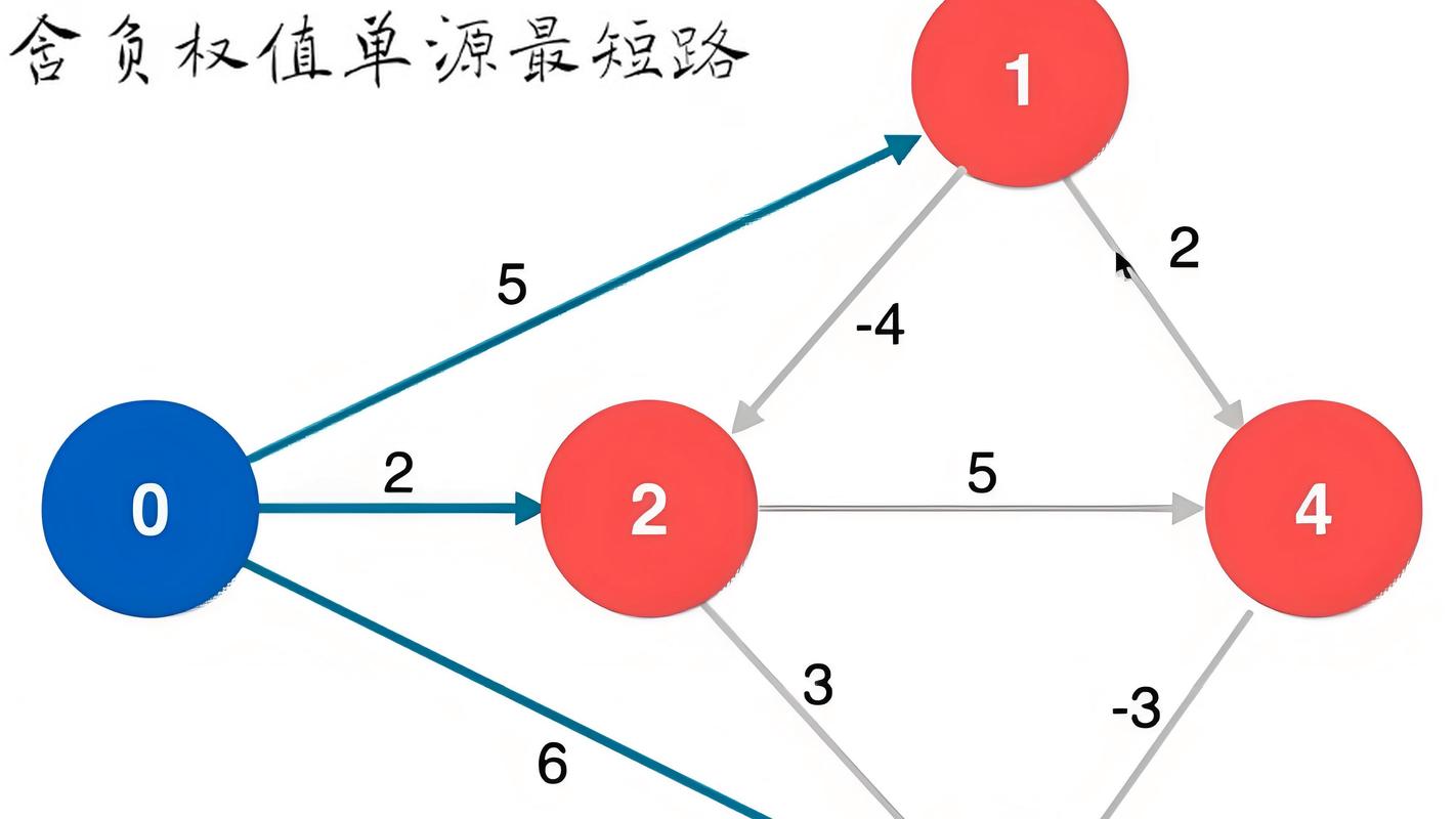 HDU 3790 如何求解双重权值的最短路径问题？