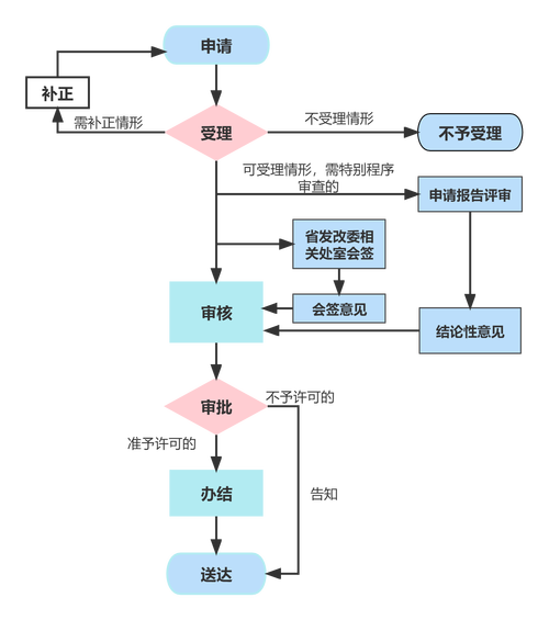 如何快速开发Java简易审批流程应用？