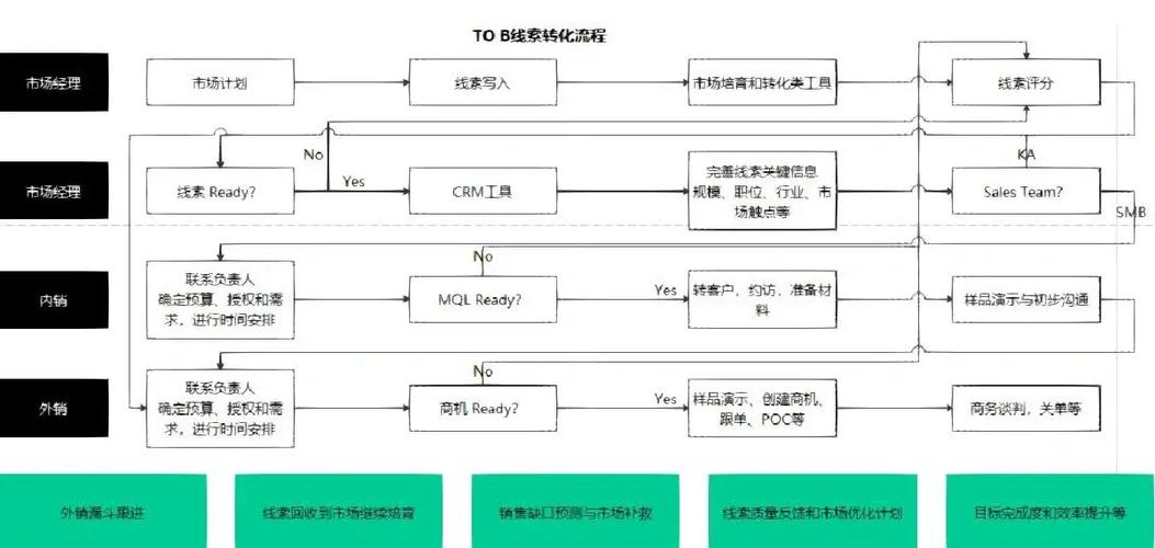 B2B企业服务策略中，有哪些模型是策略人常用的干货？