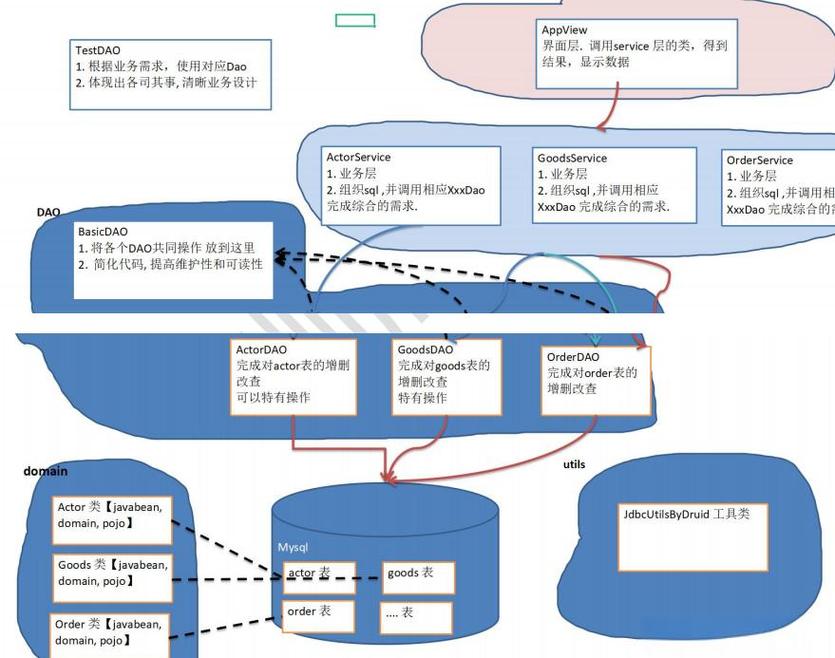如何使用DBUtils高效操作数据库？