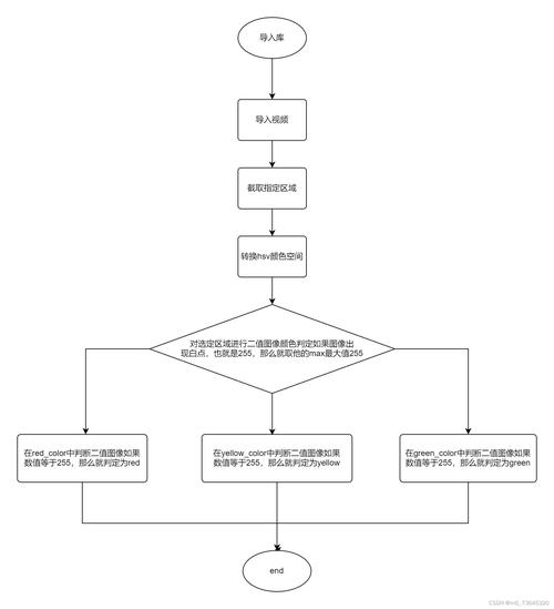 如何用OpenCV技术实现交通信号灯的识别功能？