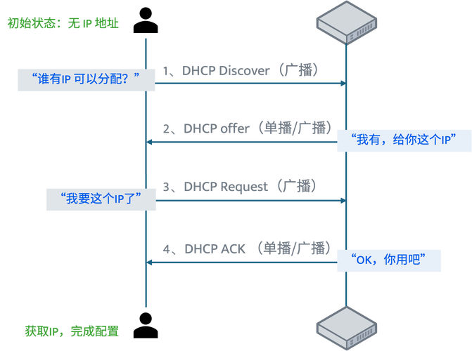 如何通过DHCP自动获取主机IP地址等相关配置信息？