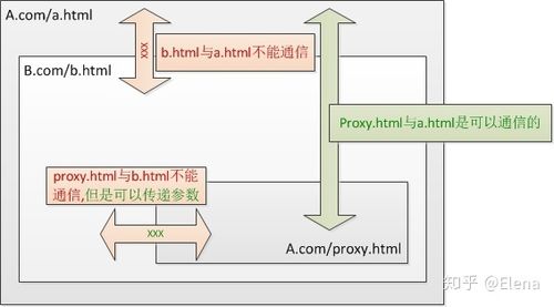 Iframe实现不同页面间通信的机制是怎样的？