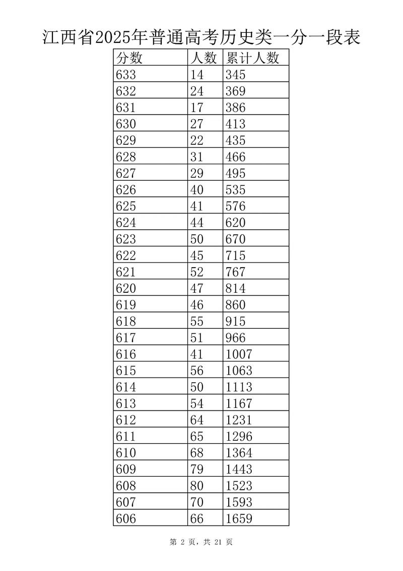 2021江西高考一分一段表公布时间及查询渠道是何时？