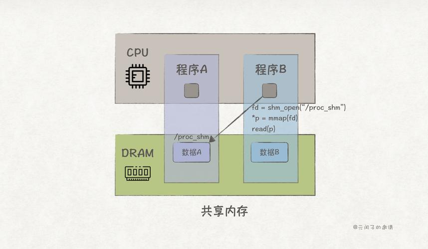 PHP如何通过共享内存实现负载减轻的实例解析？