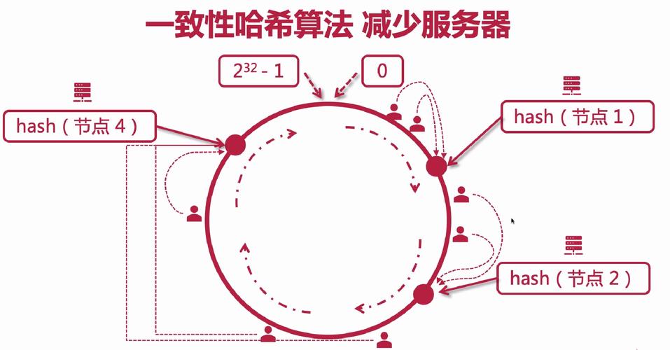 PHP中如何实现一致性HASH算法的示例代码？