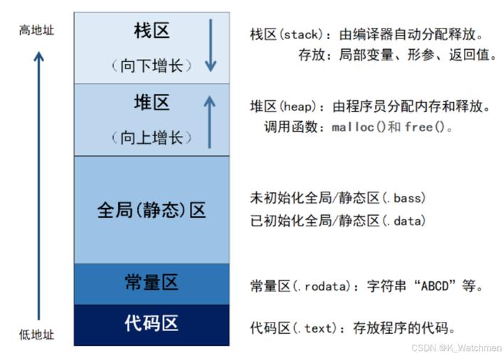 内存分区模型在核心编程中是如何实现的？