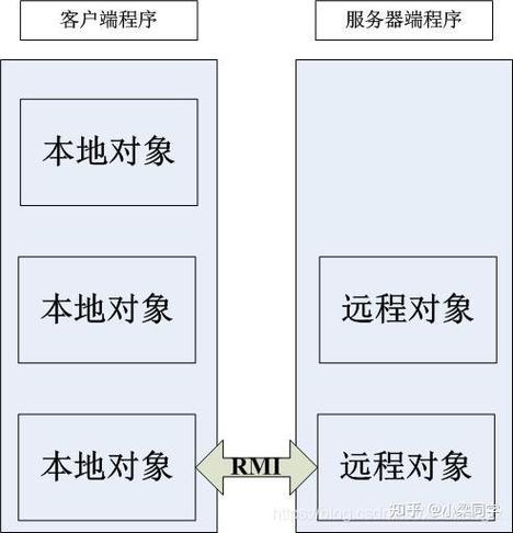 Java RMI的入门级探讨有哪些？