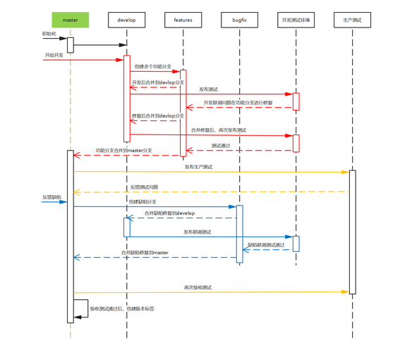 如何将Angular项目与Git Commit整合以管理版本更新？