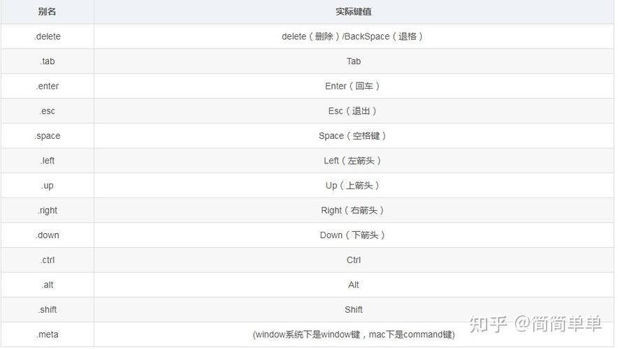 Vue中如何详细实现键盘事件处理？