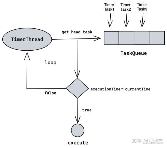 任务线程同步中，Task的具体实现方法有哪些？