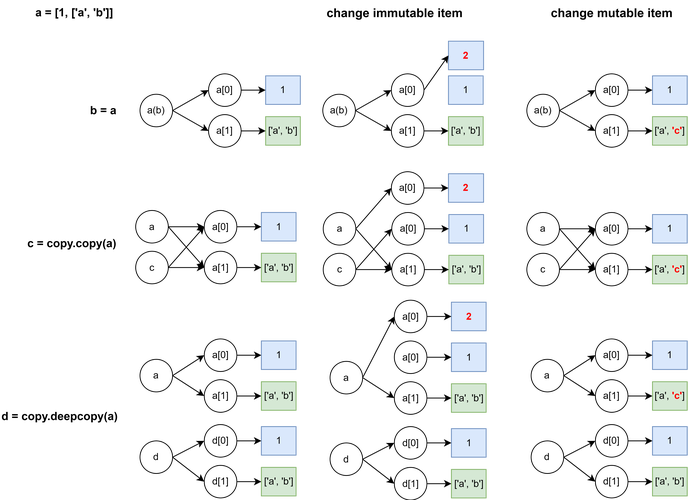 PHP中对象复制、clone、浅复制和深复制有何区别？