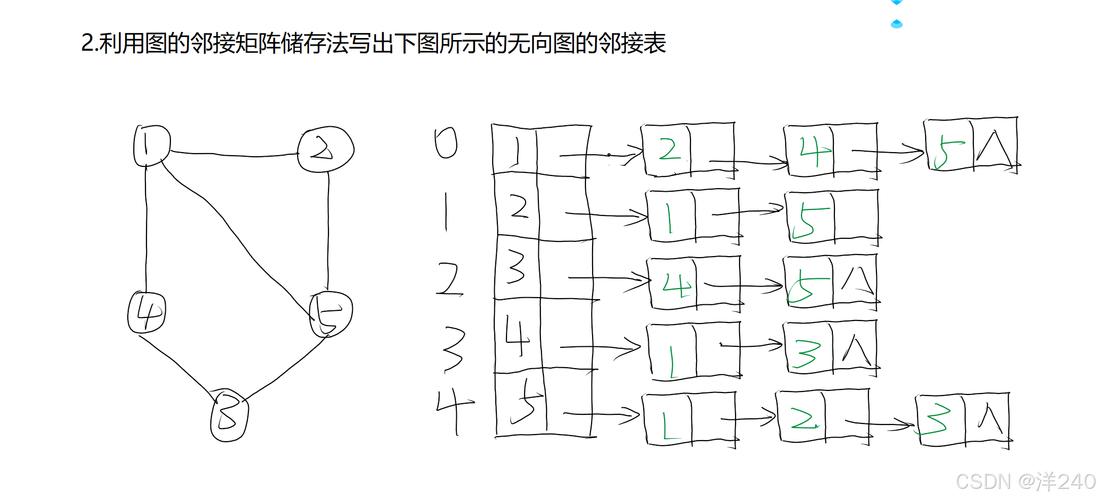 如何将Python中的无向图关联矩阵转换为邻接矩阵？