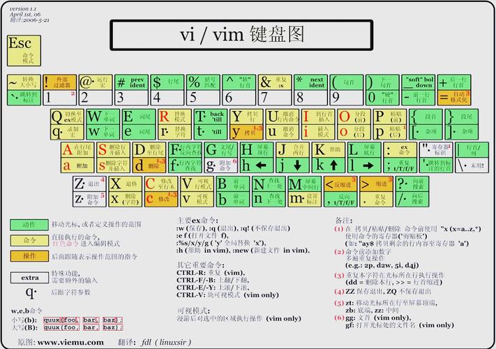 Gvim入门教程（一）：如何掌握三种基础操作模式？