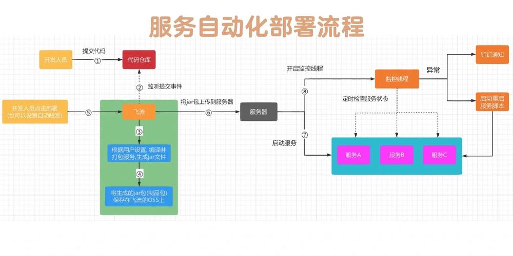 如何通过webhook实现php项目自动化部署流程？